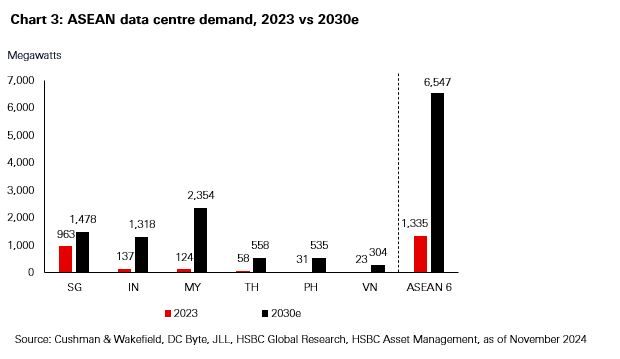 Chart 3: ASEAN data centre demand, 2023 vs 2030e