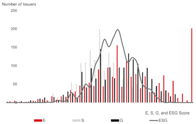 Universe Distribution of ESG, E, S, and G