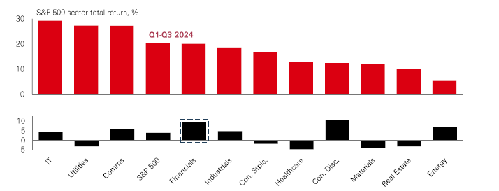 Chart of the week – Sector shift