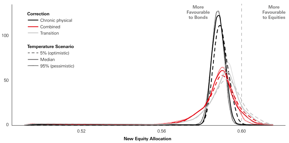 Figure 5: Climate-based adjustment to the 60/40 allocation, without long-term returns