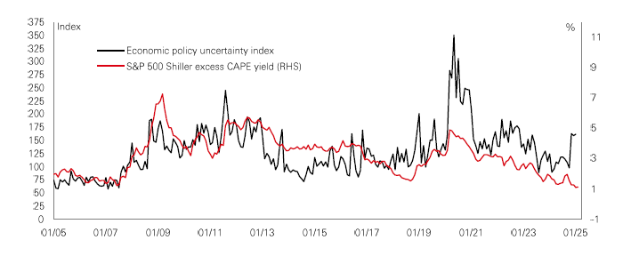 Chart of the week – Policy uncertainty and stock market valuations