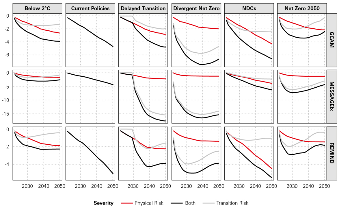 Figure 3: Climate adjustment for US GDP Growth