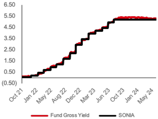 Fund Gross Yield and SONIA