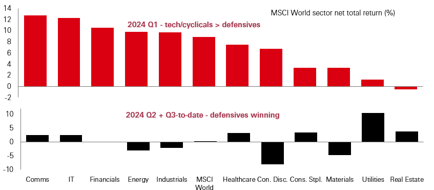 Chart of the week – Regime change in markets