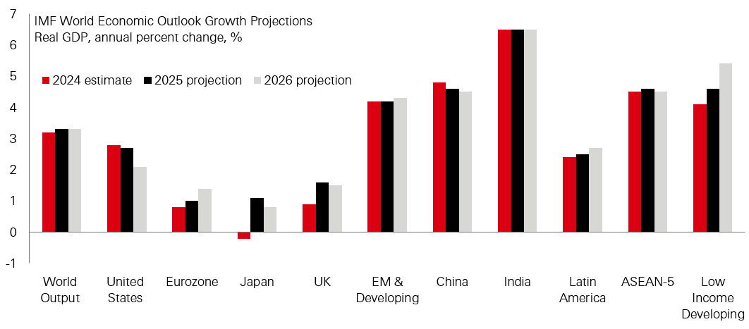 Chart of the week – Global growth in 2025