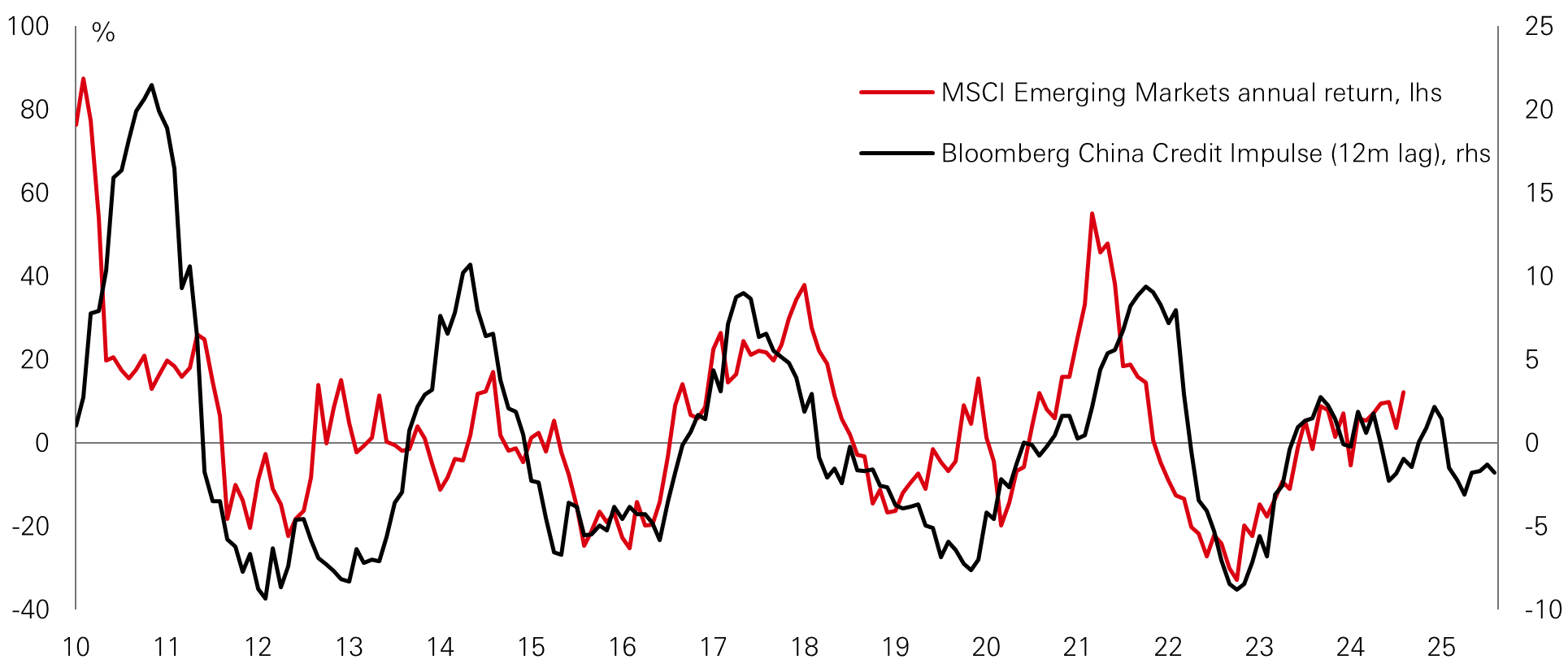 Chart of the week – Fed easing and stocks