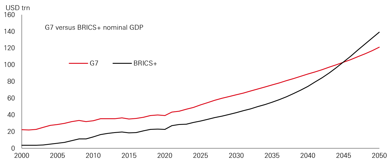 Chart of the week – Growing economic power in the global south