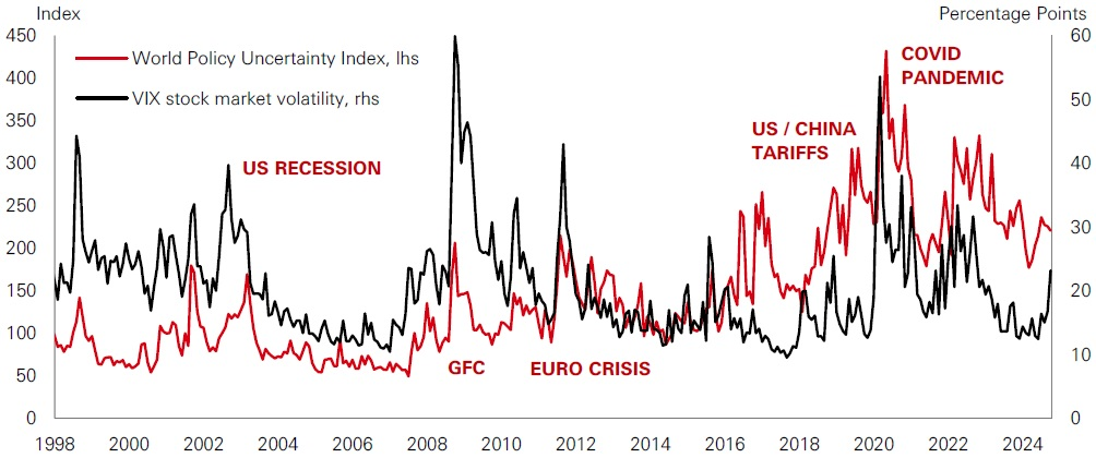 Chart of the week – A difficult starting point for US stock valuations