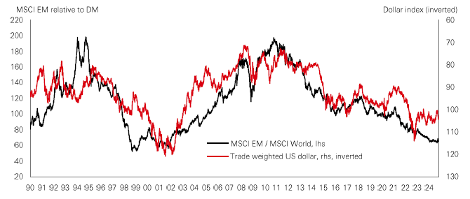 Chart of the week – US Dollar and EM Assets