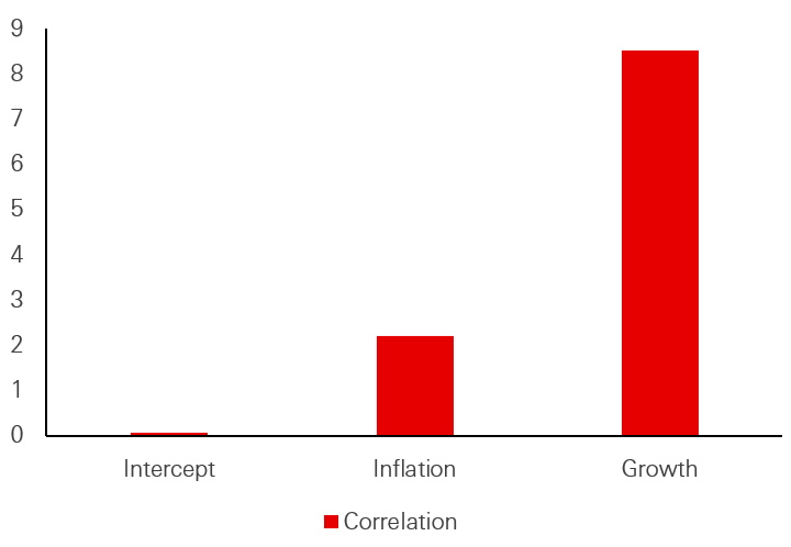 Figure 2: Regressions coefficients - Correlation