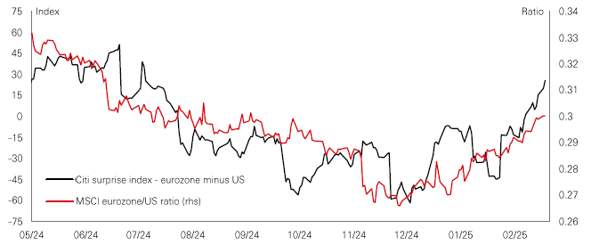 Chart of the week – What next for eurozone stocks?