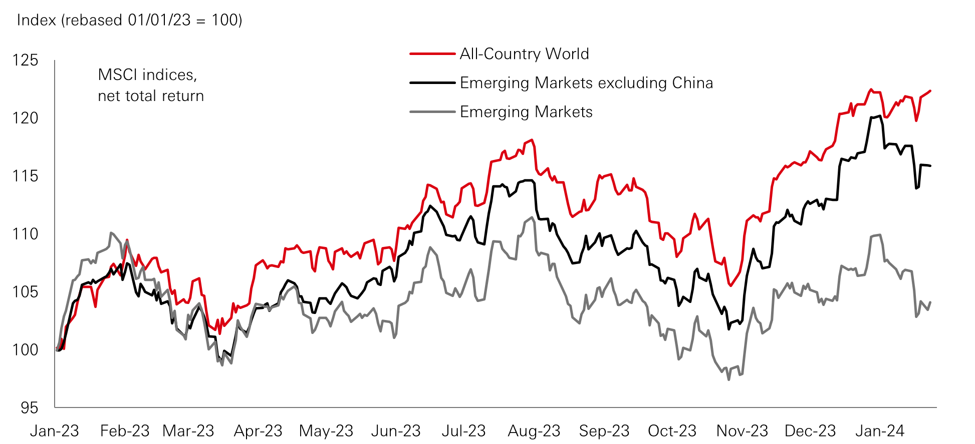 Chart of the week – Difficult start to 2024 for EM