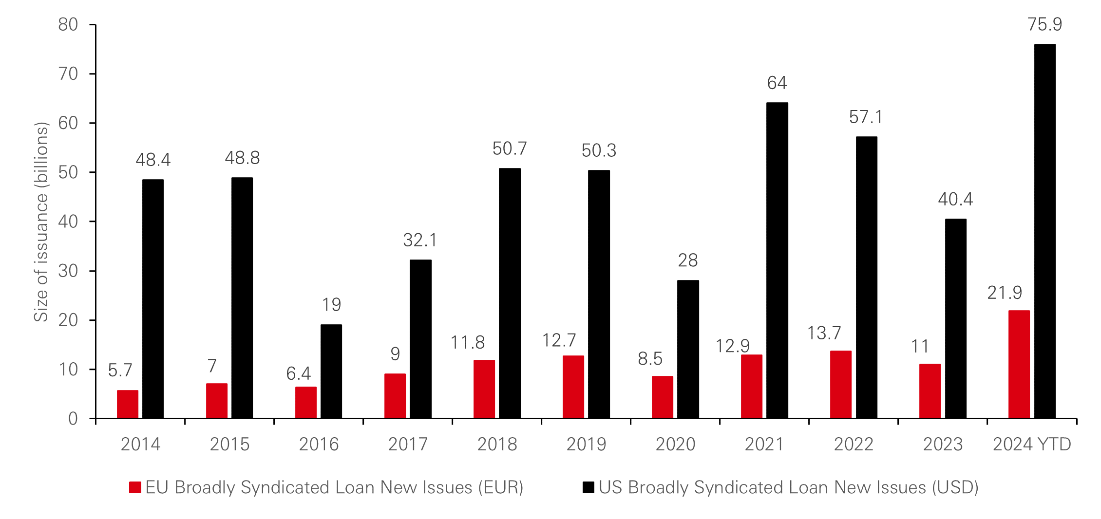 Broadly syndicated CLO loan issues