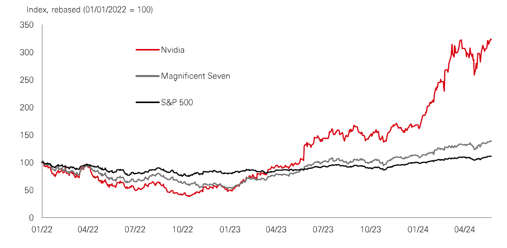 Chart of the week – Unstoppable… for now