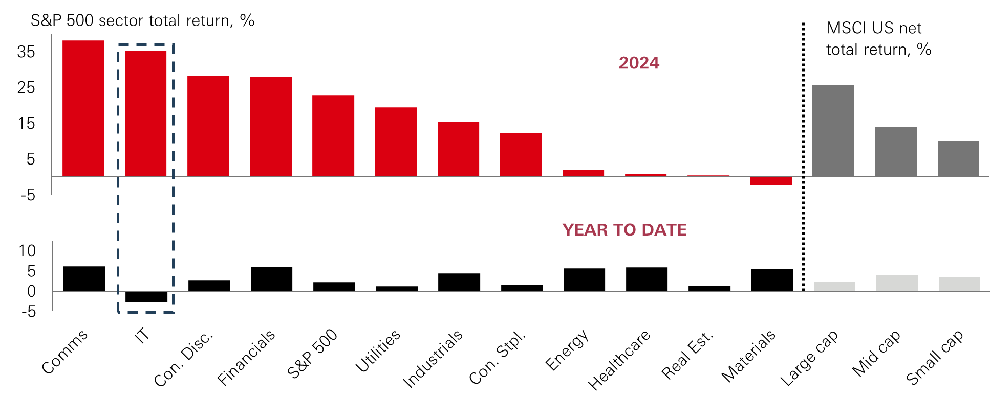 Chart of the week – After the AI wobble, what next for investors?