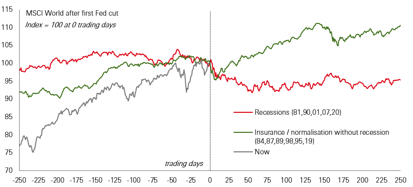 Chart of the week – Fed easing and stocks