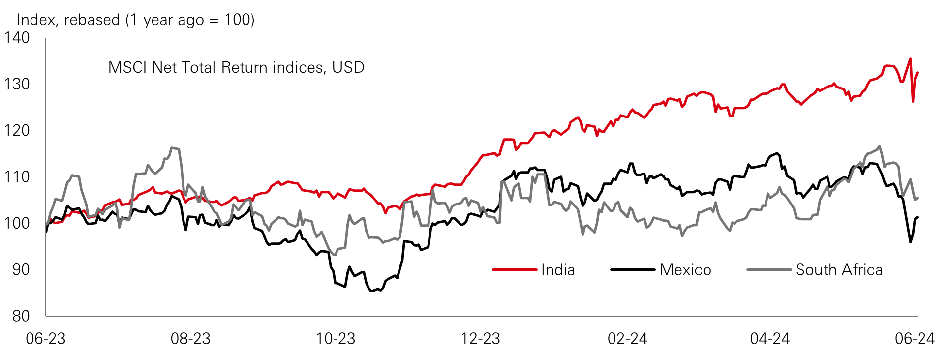 Chart of the week – Election bonanza and markets