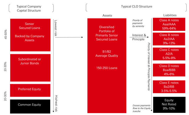 Typical CLO Structure