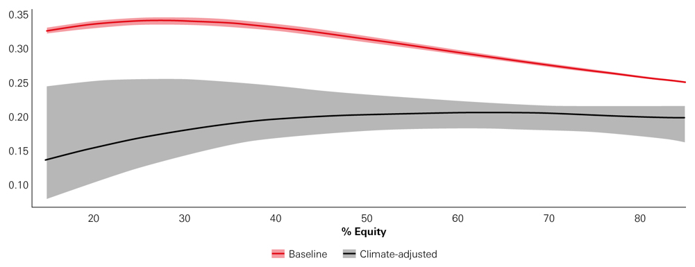 Figure 6: Projected risk-adjusted performance