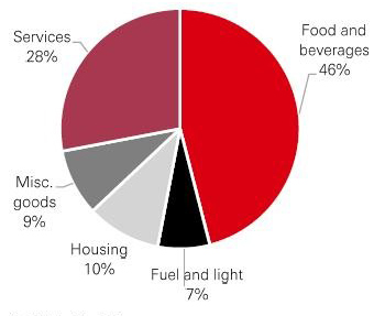 Fig. 1: Food is a major component of inflation