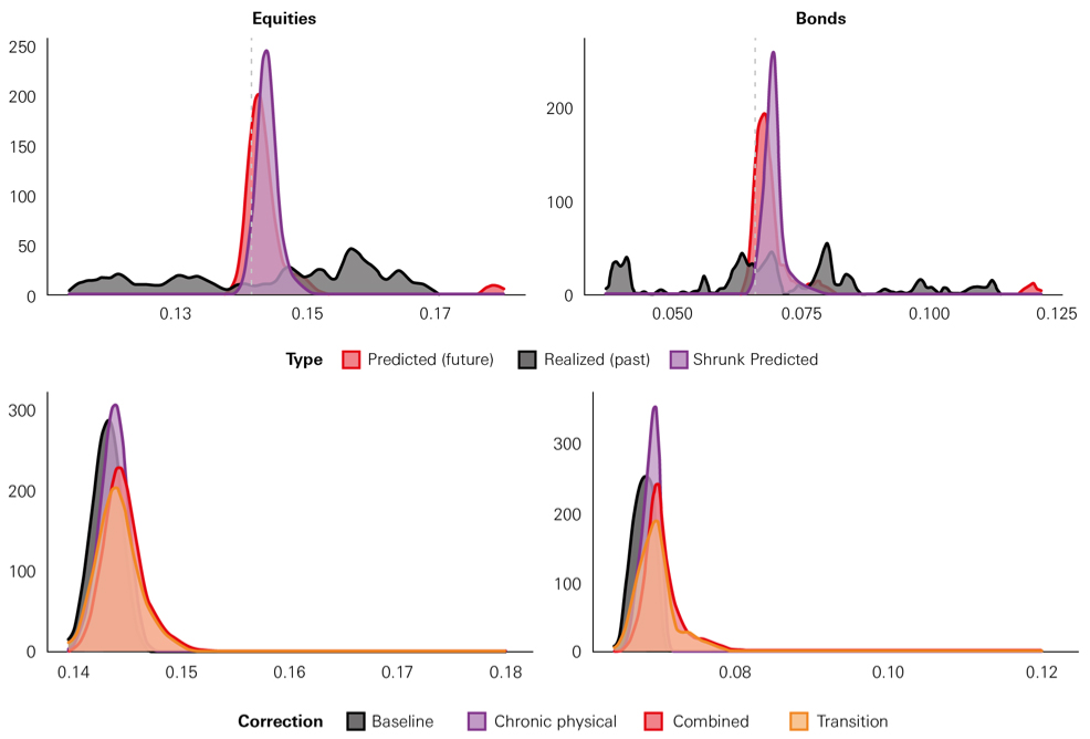 Figure 4: Long-term volatility prediction