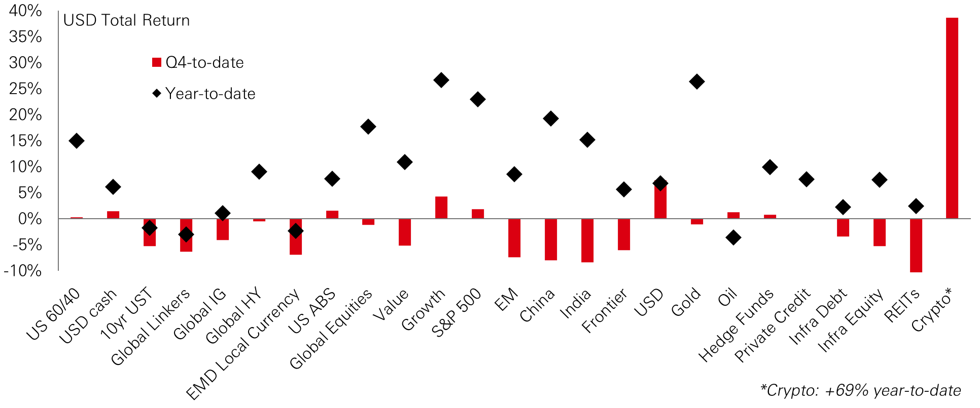 Chart of the week – Asset class performance in Q4