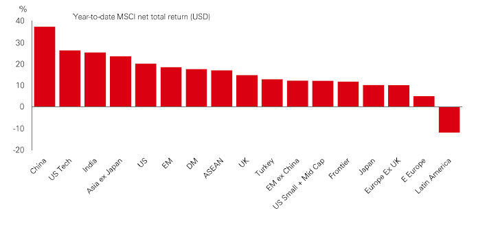 Chart of the week – Fed easing and stocks