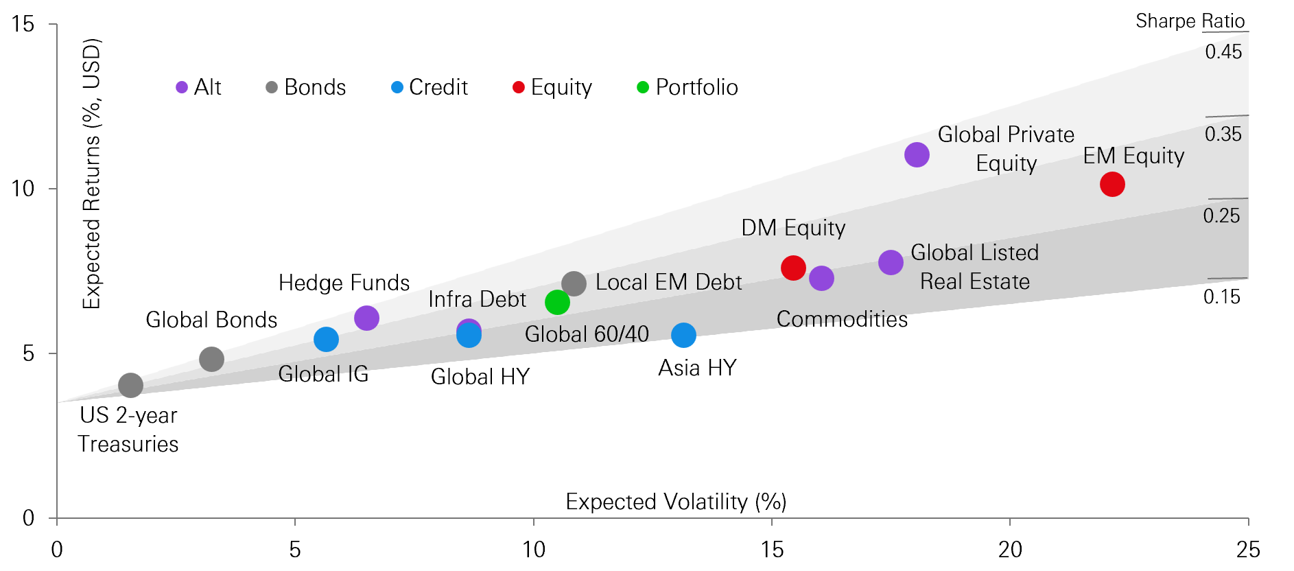 Chart of the week – Zooming out on expected returns