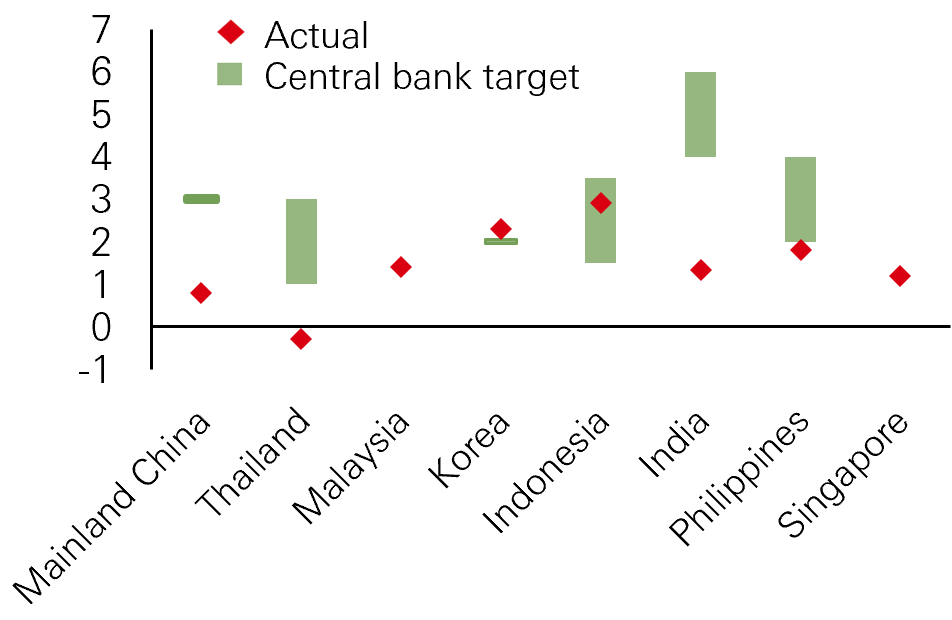 Fig. 10: Inflation is in central bank comfort zone in most major Asia economies