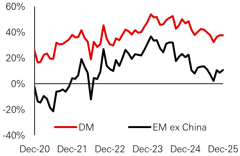 Fig. 14: Chinese equities trade at a discount
