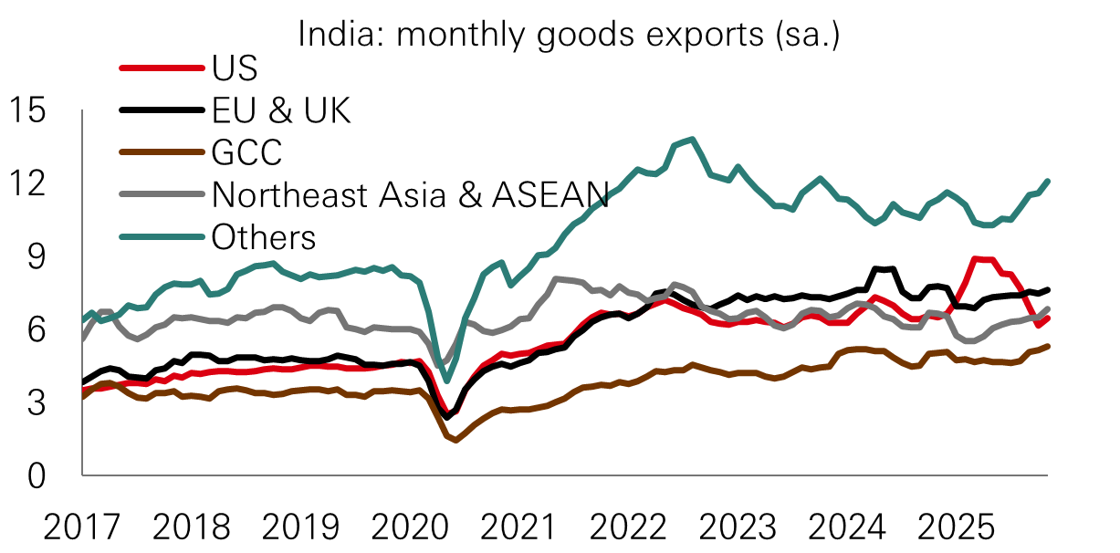 Fig. 3: India’s quest for export diversification