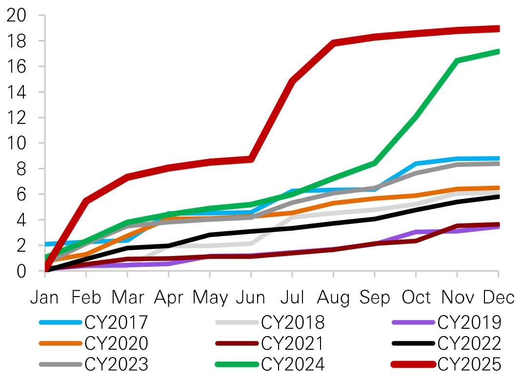 Fig. 2: A significant increase in share buyback activities in South Korea since 2024