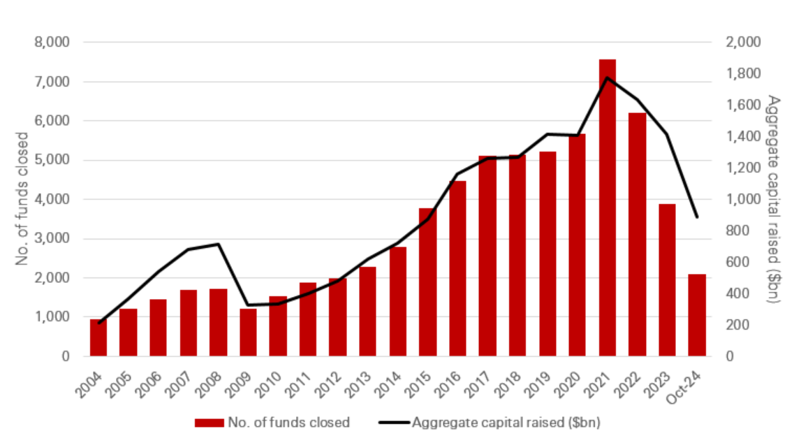 Private capital fundraising: 2024 YTD compared to FY 2023