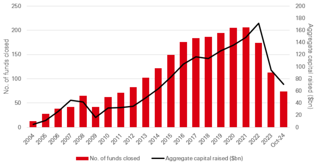 Infrastructure fundraising