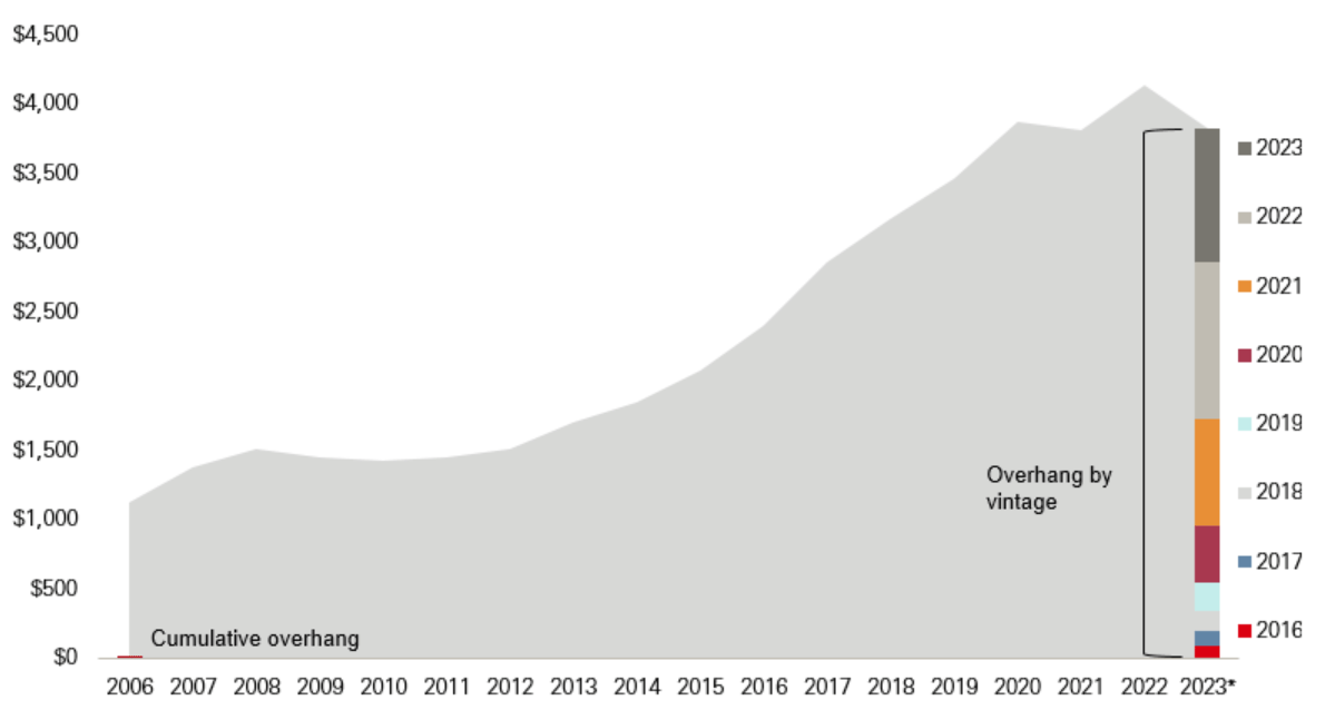 Private capital overhang by vintage year