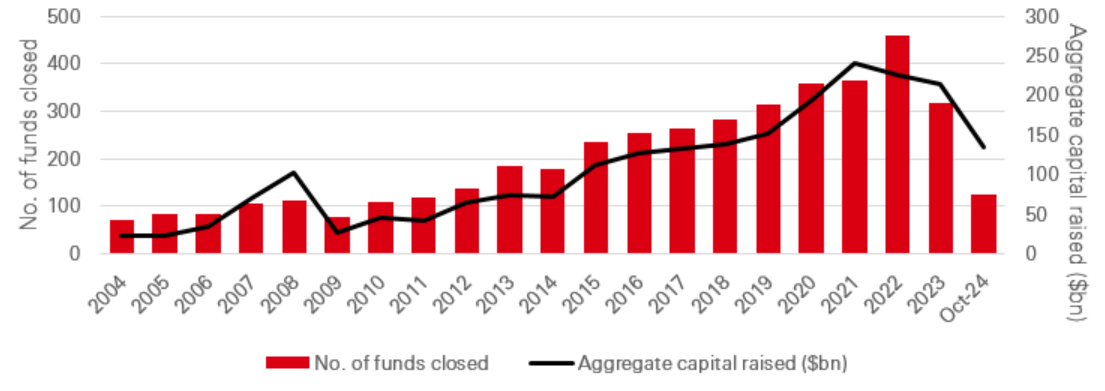 Private credit fundraising