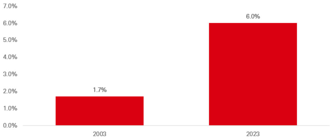 Private credit share of US corporate debt outstanding