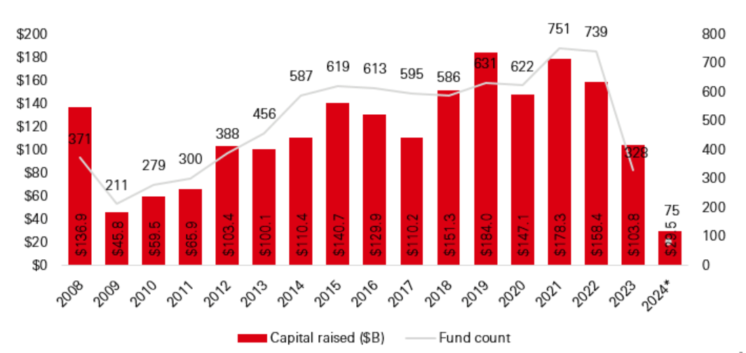 Real estate fundraising ($bn)