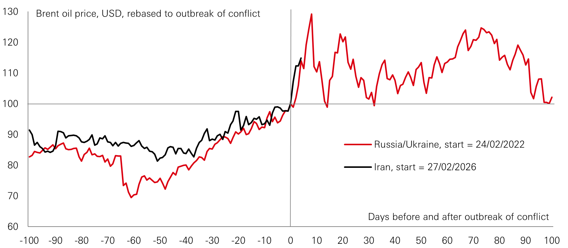 Chart of the week – Oil price shocks