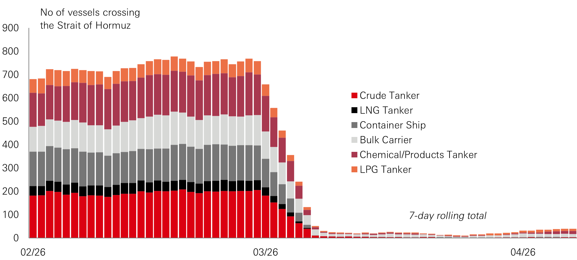 Chart of the week – Tracking Hormuz traffic