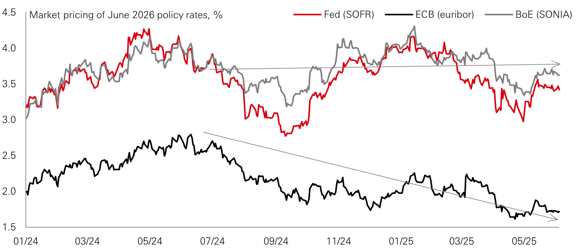 Chart of the week – Proactive ECB versus hamstrung Fed
