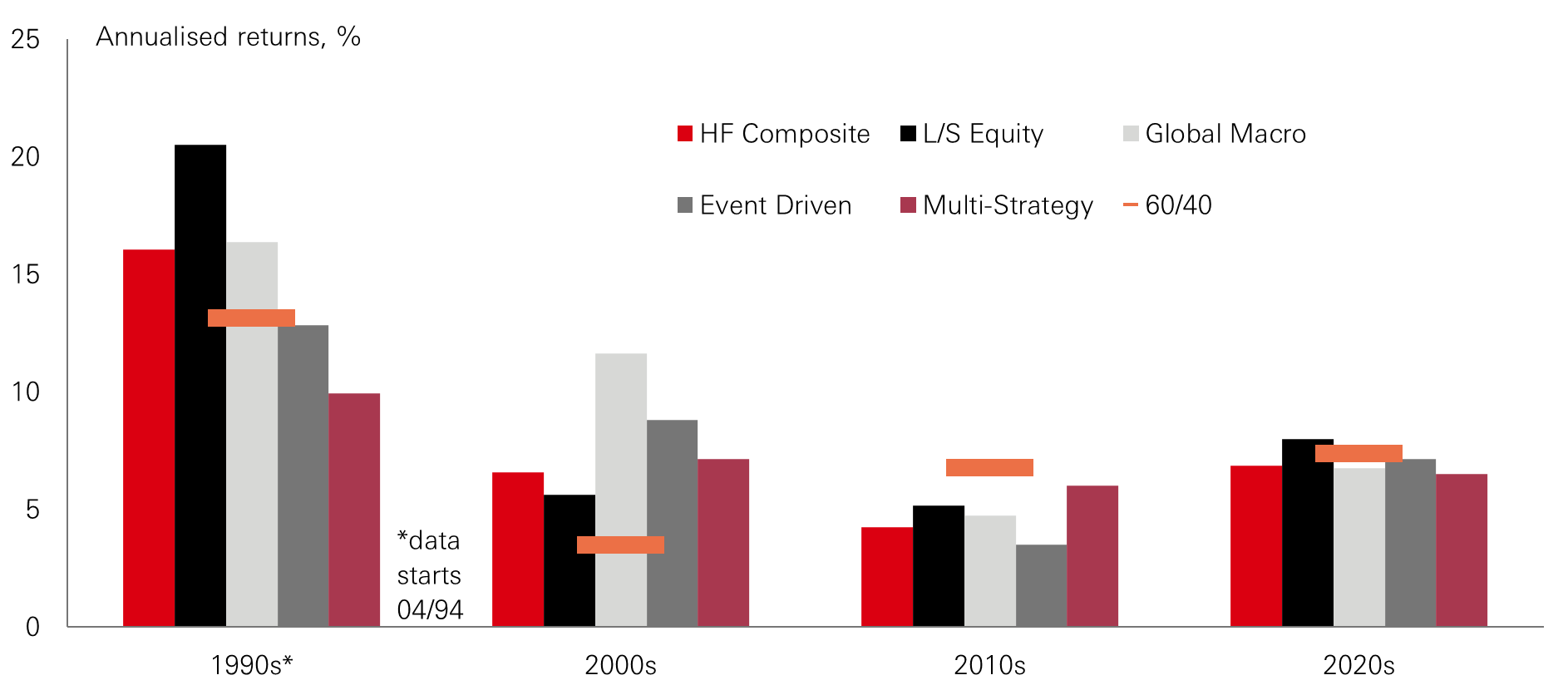 Chart of the week – Diversify the diversifiers