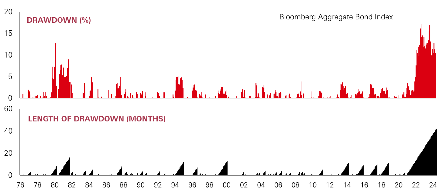 Chart of the week – A tough H1 for bonds, but a better H2 outlook