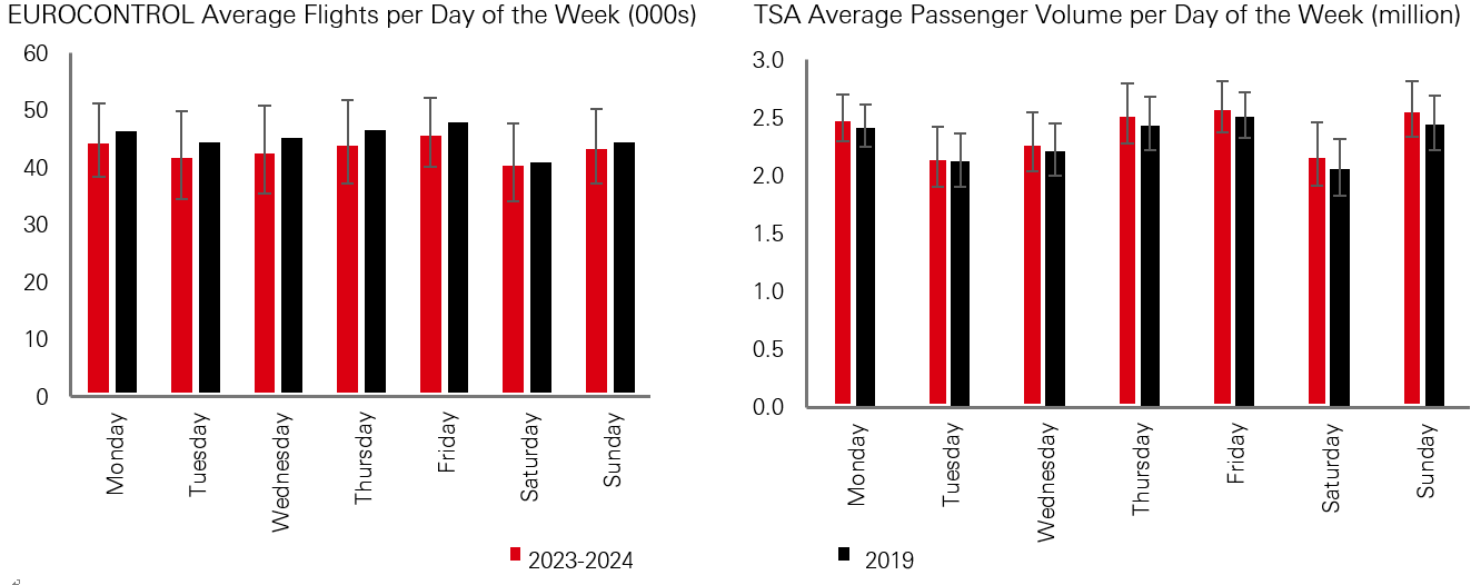 Exhibit 12: Travel trends by day of week show slight shifts in the busiest days, but greater standard deviation