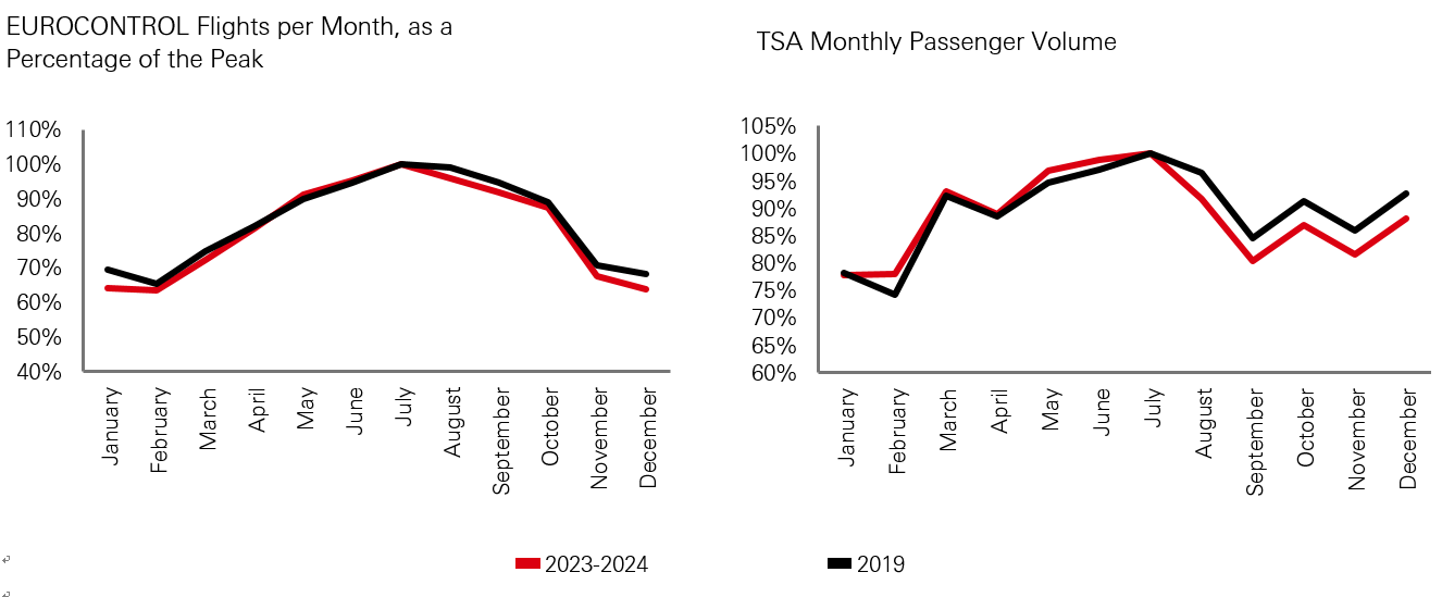 Exhibit 13: Month-to-month comparison of aviation traffic shows emergence of new seasonal patterns