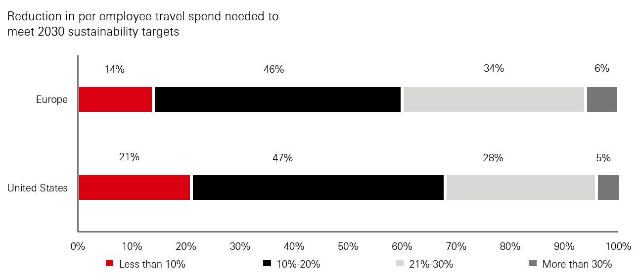 Exhibit 14: Corporate net zero commitments likely to have an impact on travel volumes, but only ~5% of companies foresee >30% reduction in travel