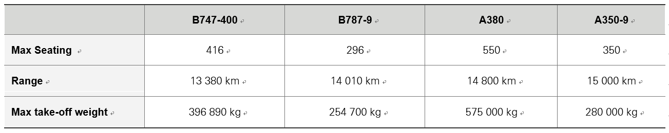 Exhibit 17: Old vs New comparison for aircraft – fewer seats but no sacrifice on range