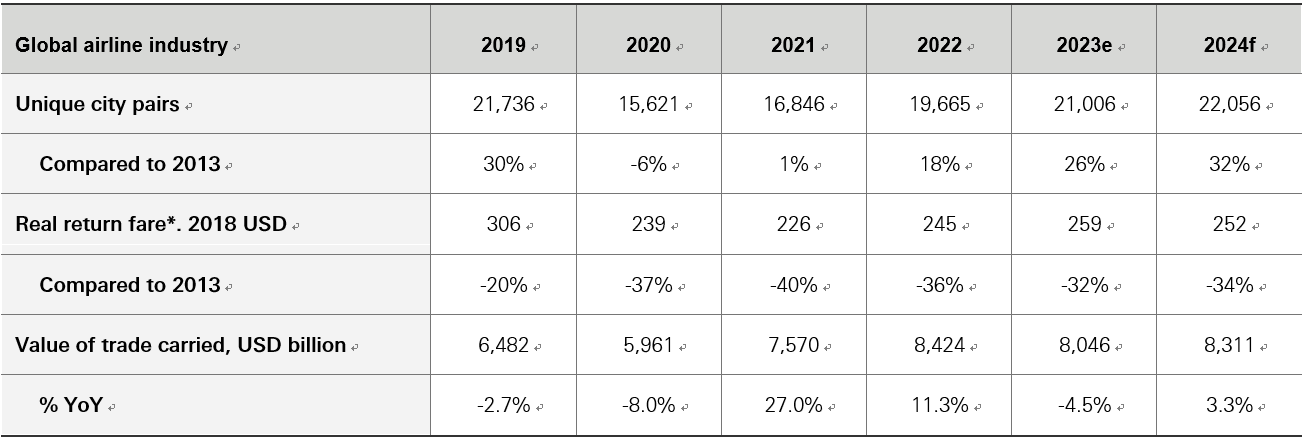 Exhibit 18: Growth in ‘unique city pairs’ indicates the fading appeal of megahub airports