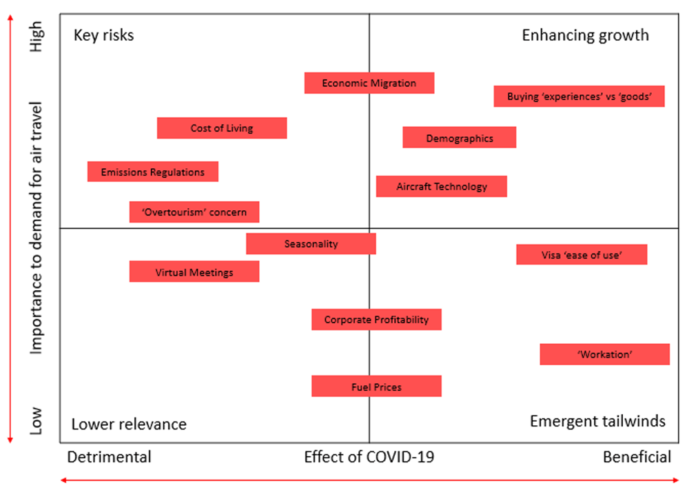 Exhibit 2: Mapping COVID impacts into long term potential