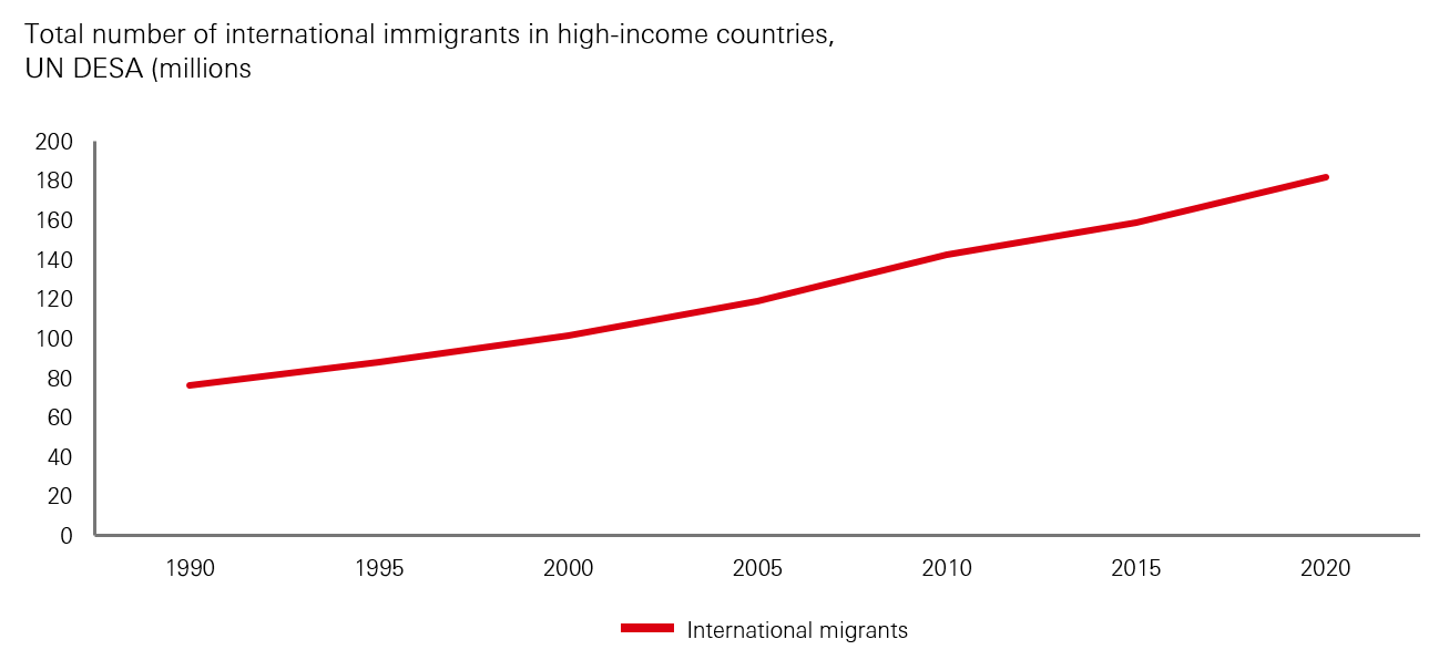 Exhibit 20: Long upward trend in international immigration